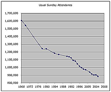 CofE Sunday attendance 68-05